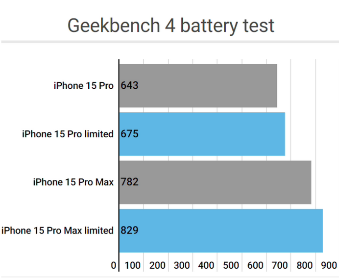 大渡口apple维修站iPhone15Pro的ProMotion高刷功能耗电吗