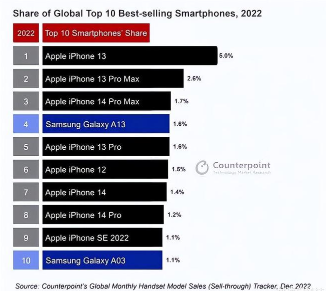 大渡口苹果维修分享:为什么iPhone14的销量不如iPhone13? 