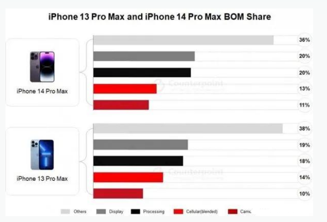 大渡口苹果手机维修分享iPhone 14 Pro的成本和利润 