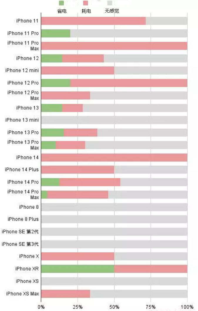 大渡口苹果手机维修分享iOS16.2太耗电怎么办？iOS16.2续航不好可以降级吗？ 