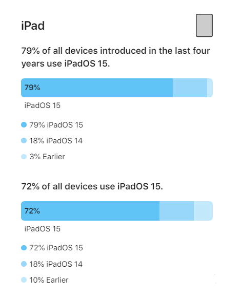 大渡口苹果手机维修分享iOS 16将至，iOS 15安装率怎么样 