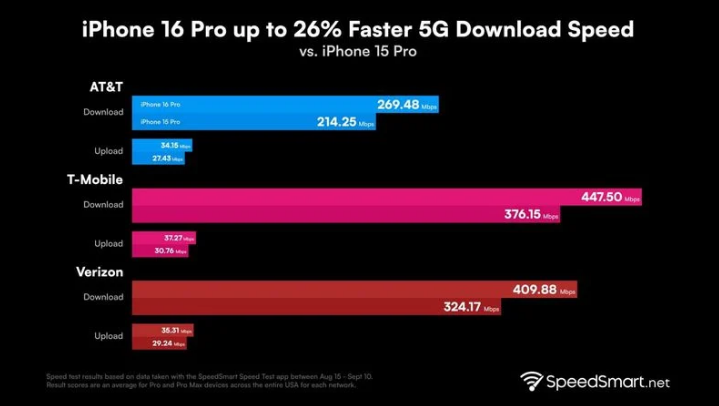 大渡口苹果手机维修分享iPhone 16 Pro 系列的 5G 速度 