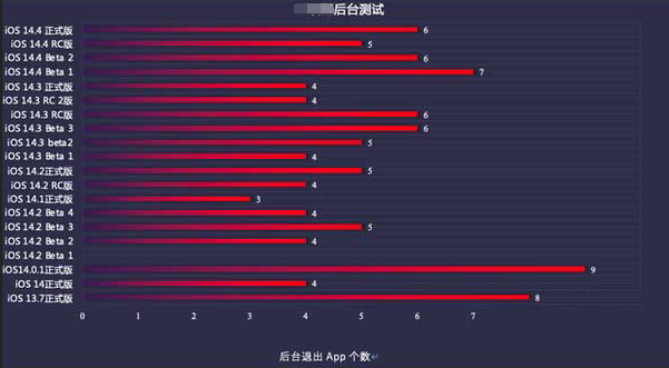 大渡口苹果手机维修分享iOS14.5beta1续航怎么样 