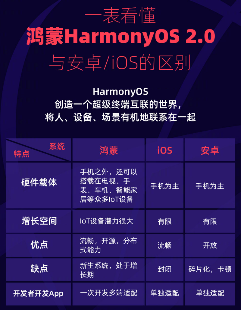 大渡口苹果手机维修分享华为鸿蒙 OS 与安卓以及 iOS 都有什么区别 