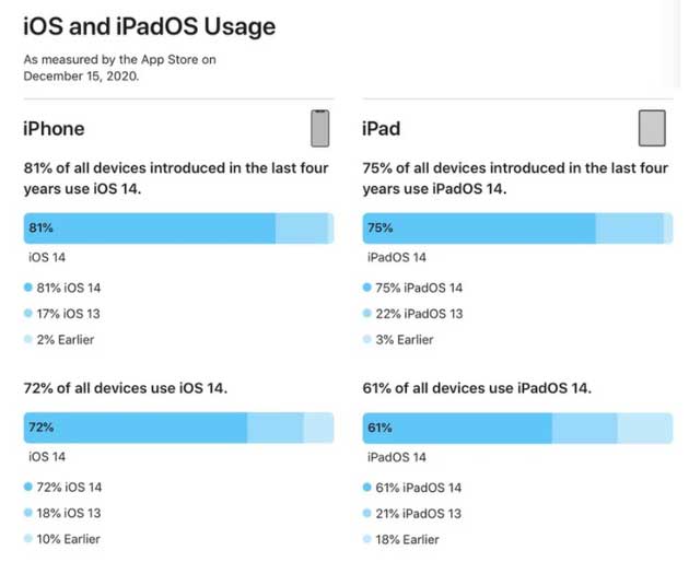 大渡口苹果手机维修分享有多少用户更新了 iOS 14 