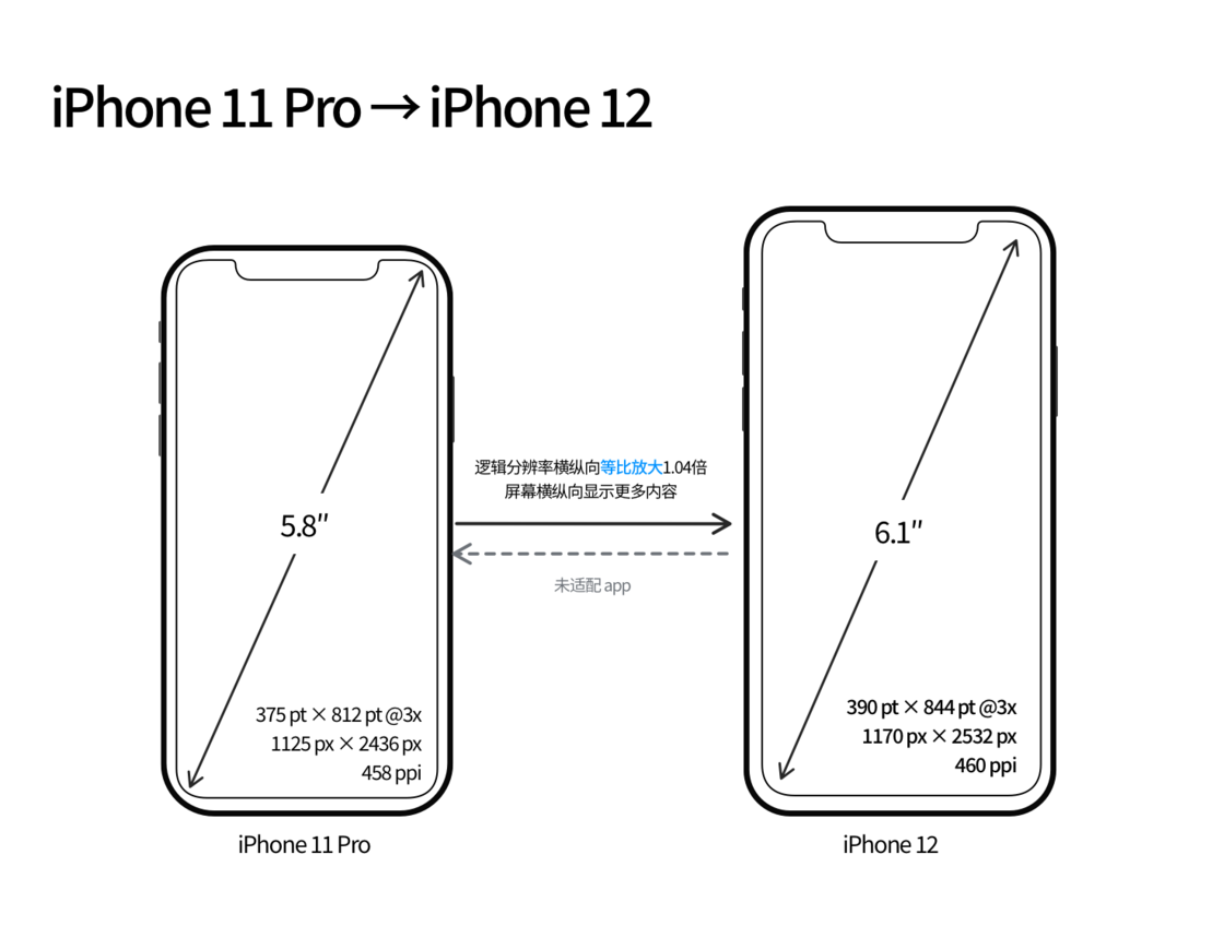 大渡口苹果手机维修分享iPhone 12 mini 和 iPhone 12 Pro 的尺寸变化会改变显示内容吗 